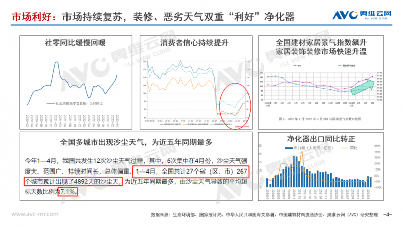 2023H1空氣凈化器：打破6年來的負增長“魔咒”，行業發展逐漸向好