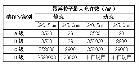 潔凈室塵埃粒子多點在線監測分析！