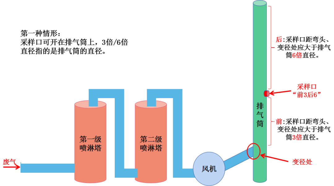 廢氣采樣口、排氣筒規范化設置要求