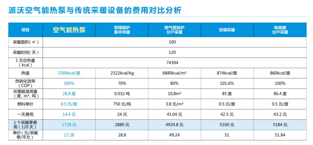 冬天采暖哪個經濟又實惠？拿數據來說話